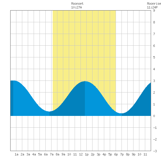 Blount Island Bridge tide chart for Wednesday, January 31, 2024