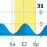 Blount Island Bridge tide chart for Wednesday, January 31, 2024