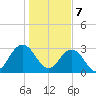 Blount Island Bridge tide chart for Sunday, January 7, 2024