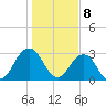 Blount Island Bridge tide chart for Monday, January 8, 2024