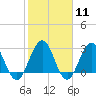 Blount Island Bridge tide chart for Sunday, February 11, 2024