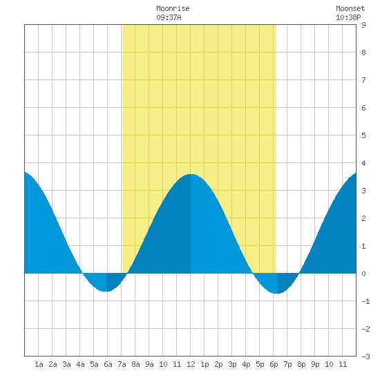 Blount Island Bridge tide chart for Tuesday, February 13, 2024