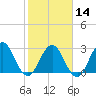 Blount Island Bridge tide chart for Wednesday, February 14, 2024