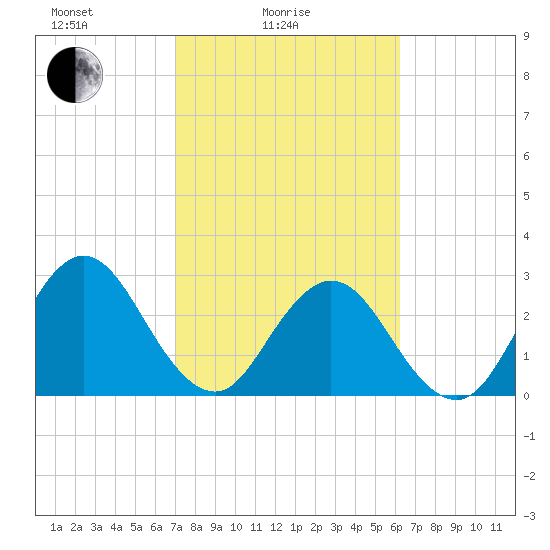 Blount Island Bridge tide chart for Friday, February 16, 2024