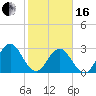 Blount Island Bridge tide chart for Friday, February 16, 2024