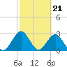 Blount Island Bridge tide chart for Wednesday, February 21, 2024