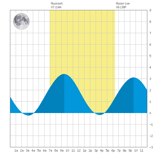 Blount Island Bridge tide chart for Saturday, February 24, 2024