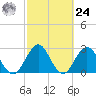 Blount Island Bridge tide chart for Saturday, February 24, 2024