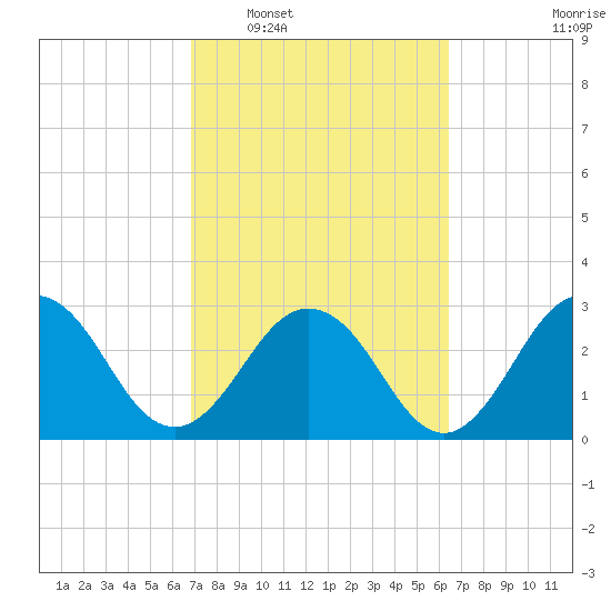 Blount Island Bridge tide chart for Thursday, February 29, 2024