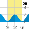 Blount Island Bridge tide chart for Thursday, February 29, 2024