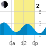 Blount Island Bridge tide chart for Friday, February 2, 2024