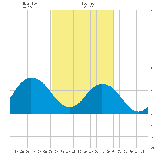 Blount Island Bridge tide chart for Sunday, February 4, 2024