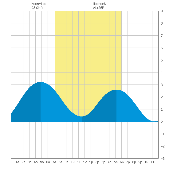 Blount Island Bridge tide chart for Monday, February 5, 2024