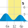Blount Island Bridge tide chart for Monday, February 5, 2024