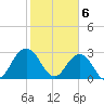 Blount Island Bridge tide chart for Tuesday, February 6, 2024