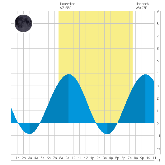 Blount Island Bridge tide chart for Sunday, March 10, 2024