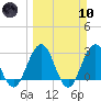 Blount Island Bridge tide chart for Sunday, March 10, 2024