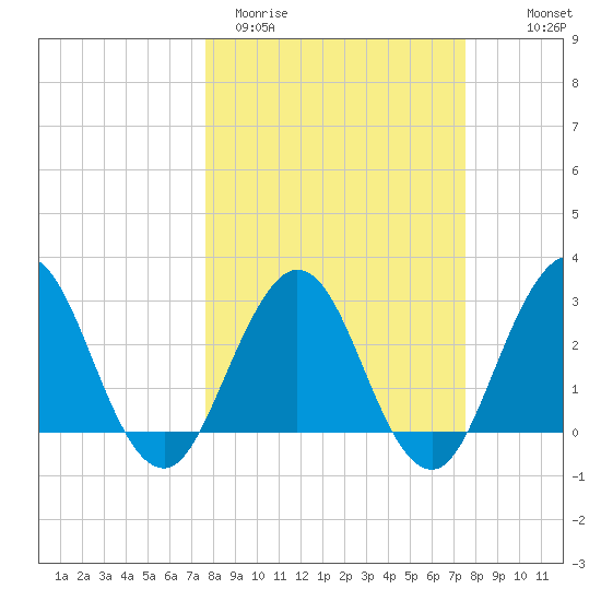 Blount Island Bridge tide chart for Tuesday, March 12, 2024