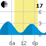 Blount Island Bridge tide chart for Sunday, March 17, 2024
