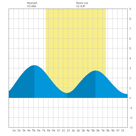 Blount Island Bridge tide chart for Monday, March 18, 2024