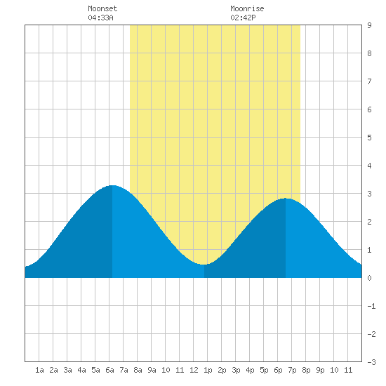 Blount Island Bridge tide chart for Tuesday, March 19, 2024