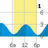Blount Island Bridge tide chart for Friday, March 1, 2024
