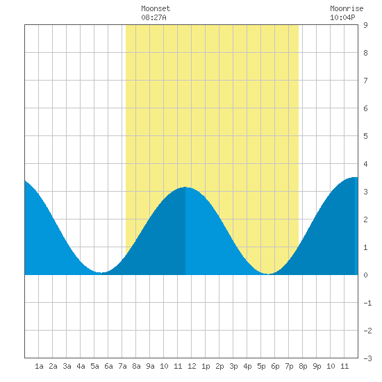 Blount Island Bridge tide chart for Wednesday, March 27, 2024