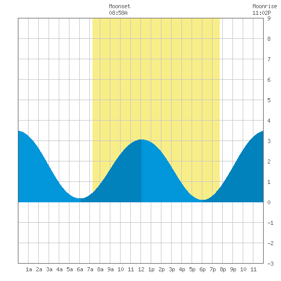 Blount Island Bridge tide chart for Thursday, March 28, 2024