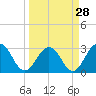 Blount Island Bridge tide chart for Thursday, March 28, 2024