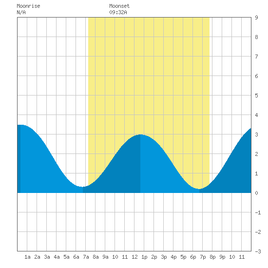 Blount Island Bridge tide chart for Friday, March 29, 2024