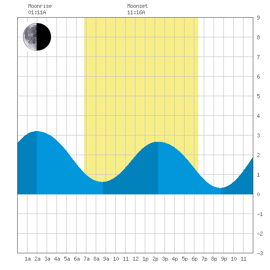 Blount Island Bridge tide chart for Sunday, March 3, 2024