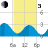 Blount Island Bridge tide chart for Sunday, March 3, 2024