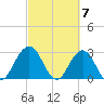 Blount Island Bridge tide chart for Thursday, March 7, 2024
