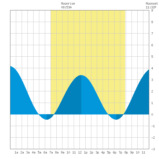 Blount Island Bridge tide chart for Thursday, April 11, 2024