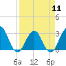 Blount Island Bridge tide chart for Thursday, April 11, 2024