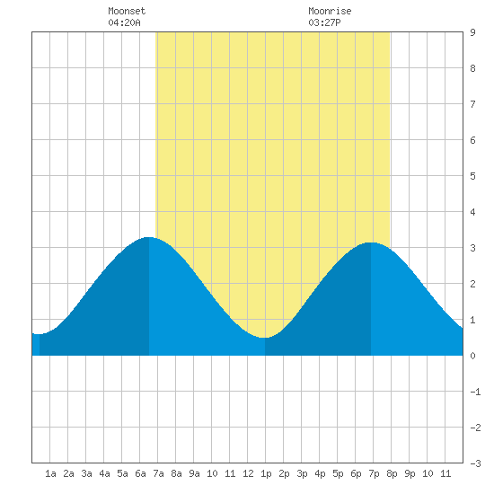 Blount Island Bridge tide chart for Thursday, April 18, 2024