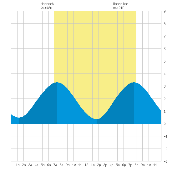 Blount Island Bridge tide chart for Friday, April 19, 2024