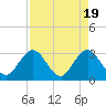 Blount Island Bridge tide chart for Friday, April 19, 2024