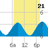 Blount Island Bridge tide chart for Sunday, April 21, 2024