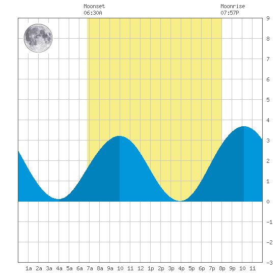 Blount Island Bridge tide chart for Tuesday, April 23, 2024
