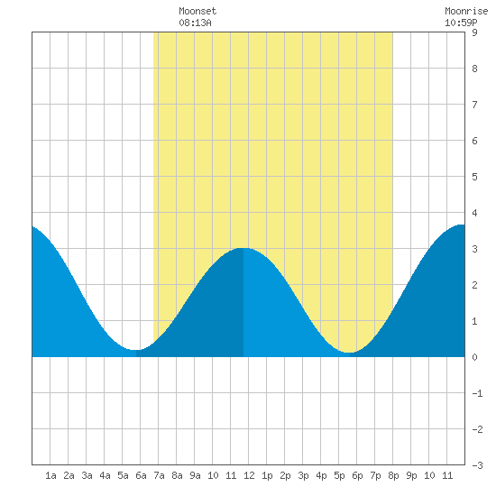 Blount Island Bridge tide chart for Friday, April 26, 2024