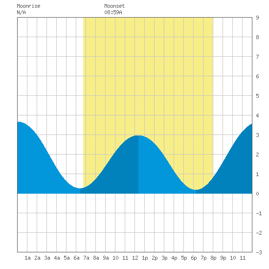 Blount Island Bridge tide chart for Saturday, April 27, 2024