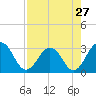 Blount Island Bridge tide chart for Saturday, April 27, 2024
