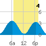 Blount Island Bridge tide chart for Thursday, April 4, 2024