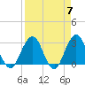 Blount Island Bridge tide chart for Sunday, April 7, 2024