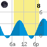 Blount Island Bridge tide chart for Monday, April 8, 2024