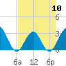 Blount Island Bridge tide chart for Friday, May 10, 2024