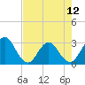 Blount Island Bridge tide chart for Sunday, May 12, 2024