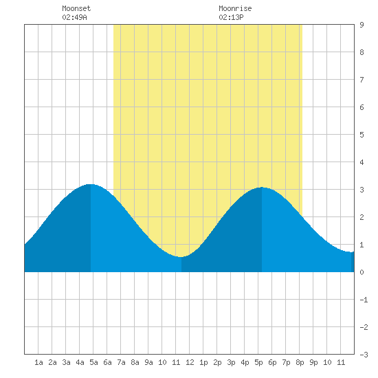 Blount Island Bridge tide chart for Thursday, May 16, 2024
