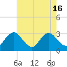 Blount Island Bridge tide chart for Thursday, May 16, 2024